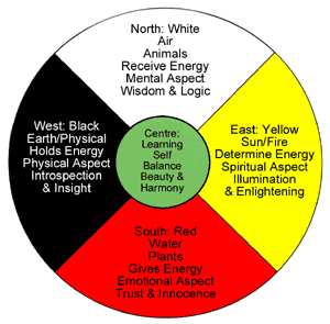 Medicine wheel used in Aboriginal healing practices